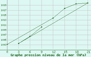 Courbe de la pression atmosphrique pour Vladimir