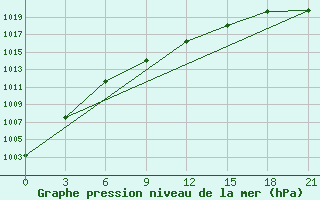 Courbe de la pression atmosphrique pour Rostov