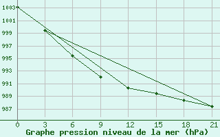 Courbe de la pression atmosphrique pour Toropets