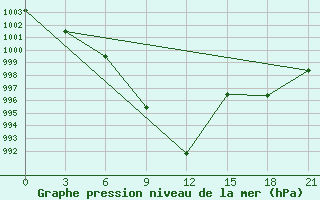 Courbe de la pression atmosphrique pour Zhytomyr