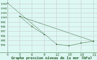 Courbe de la pression atmosphrique pour Brest