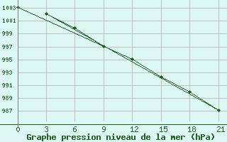 Courbe de la pression atmosphrique pour Velizh