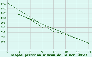 Courbe de la pression atmosphrique pour Jarensk