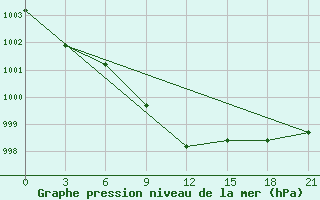 Courbe de la pression atmosphrique pour Gagarin