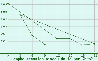 Courbe de la pression atmosphrique pour Hailar