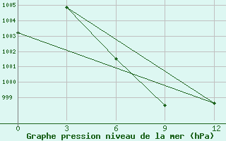 Courbe de la pression atmosphrique pour Ban Houayxay