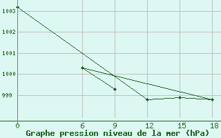 Courbe de la pression atmosphrique pour Kautokeino