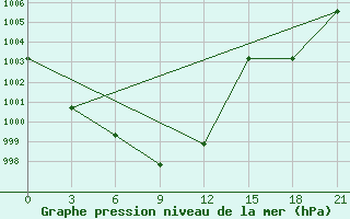 Courbe de la pression atmosphrique pour Bogd