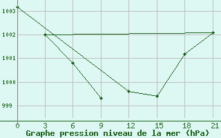 Courbe de la pression atmosphrique pour Nizhny-Chir