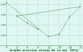 Courbe de la pression atmosphrique pour Chernivtsi