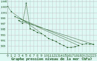 Courbe de la pression atmosphrique pour Aberdaron