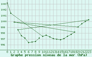 Courbe de la pression atmosphrique pour Santander (Esp)