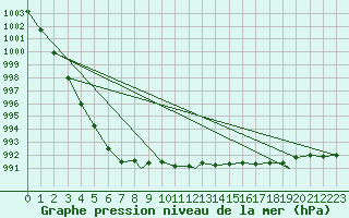 Courbe de la pression atmosphrique pour Middle Wallop