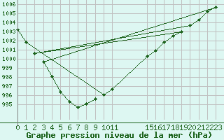 Courbe de la pression atmosphrique pour Beitem (Be)