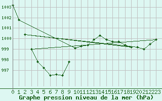 Courbe de la pression atmosphrique pour Cerisiers (89)