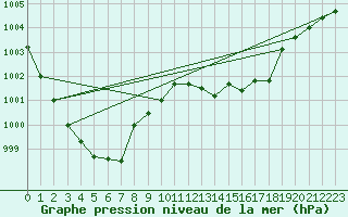 Courbe de la pression atmosphrique pour Le Mans (72)