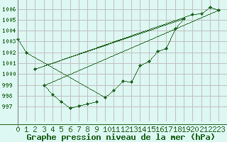 Courbe de la pression atmosphrique pour Trappes (78)