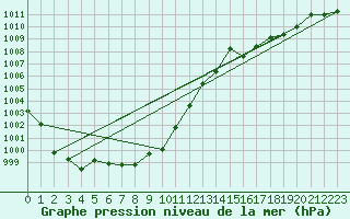 Courbe de la pression atmosphrique pour Chteaudun (28)