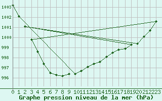 Courbe de la pression atmosphrique pour Vannes-Sn (56)