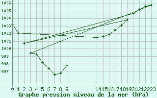 Courbe de la pression atmosphrique pour Retie (Be)