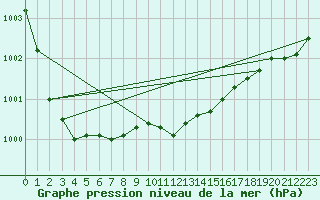 Courbe de la pression atmosphrique pour Pakri