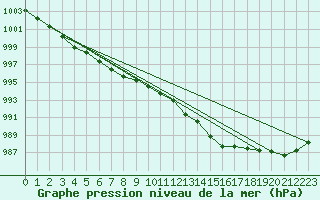 Courbe de la pression atmosphrique pour Haegen (67)