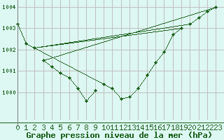 Courbe de la pression atmosphrique pour Kufstein