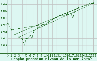 Courbe de la pression atmosphrique pour Waddington