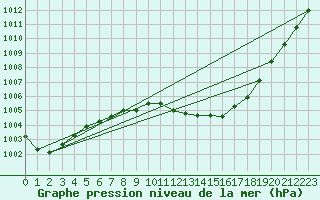 Courbe de la pression atmosphrique pour Cardinham