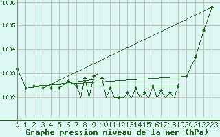 Courbe de la pression atmosphrique pour Farnborough