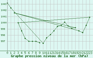 Courbe de la pression atmosphrique pour Little Rissington