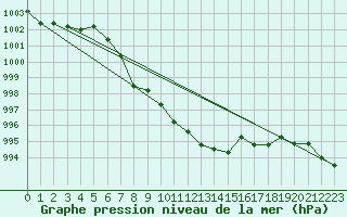 Courbe de la pression atmosphrique pour Windischgarsten