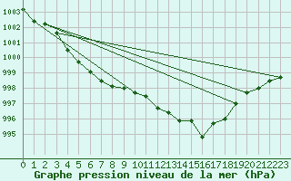 Courbe de la pression atmosphrique pour Gros-Rderching (57)