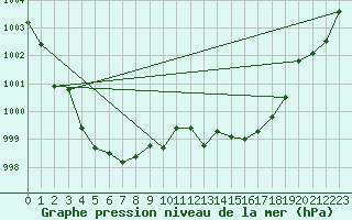 Courbe de la pression atmosphrique pour Millau (12)