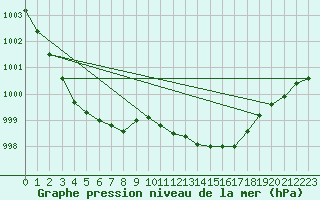 Courbe de la pression atmosphrique pour Kumlinge Kk