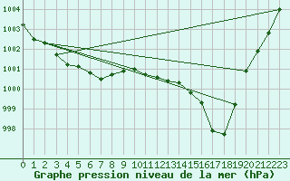 Courbe de la pression atmosphrique pour Pointe de Chassiron (17)