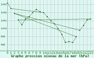 Courbe de la pression atmosphrique pour Caix (80)