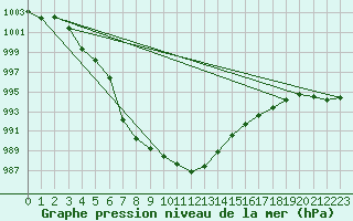 Courbe de la pression atmosphrique pour Juvvasshoe