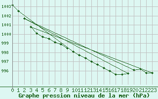 Courbe de la pression atmosphrique pour Marham