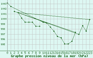 Courbe de la pression atmosphrique pour Grardmer (88)