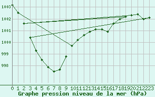 Courbe de la pression atmosphrique pour Luechow