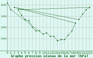 Courbe de la pression atmosphrique pour Herhet (Be)