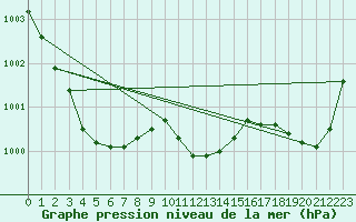 Courbe de la pression atmosphrique pour Bremerhaven