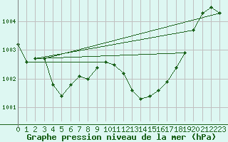 Courbe de la pression atmosphrique pour Cap Corse (2B)