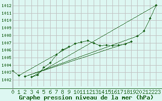 Courbe de la pression atmosphrique pour Karasjok