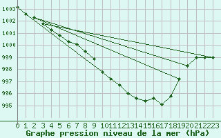 Courbe de la pression atmosphrique pour Prestwick Rnas