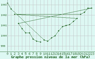 Courbe de la pression atmosphrique pour Doberlug-Kirchhain