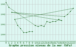 Courbe de la pression atmosphrique pour Baltasound