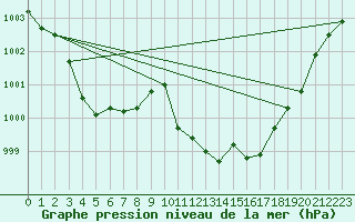 Courbe de la pression atmosphrique pour Figari (2A)