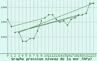 Courbe de la pression atmosphrique pour Thoiras (30)